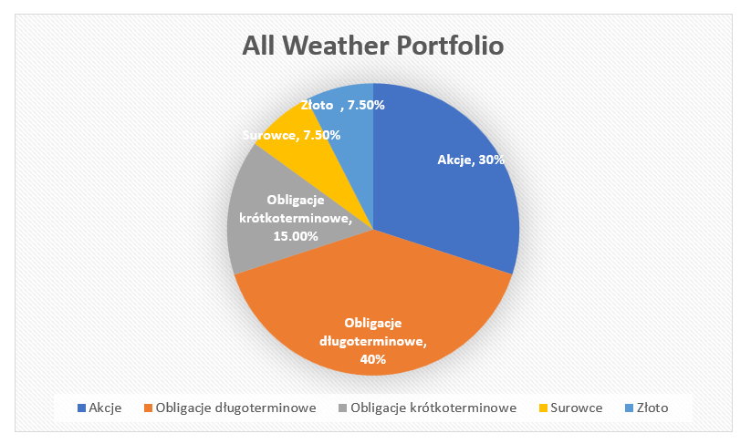 Przykład All Weather Portfolio zaprojektowane przez Ray'a Dalio