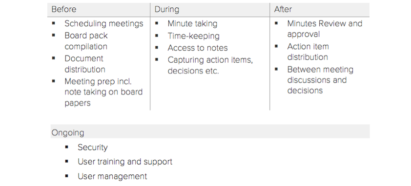 Four stages of Board Meetings to ensure optimal meeting management