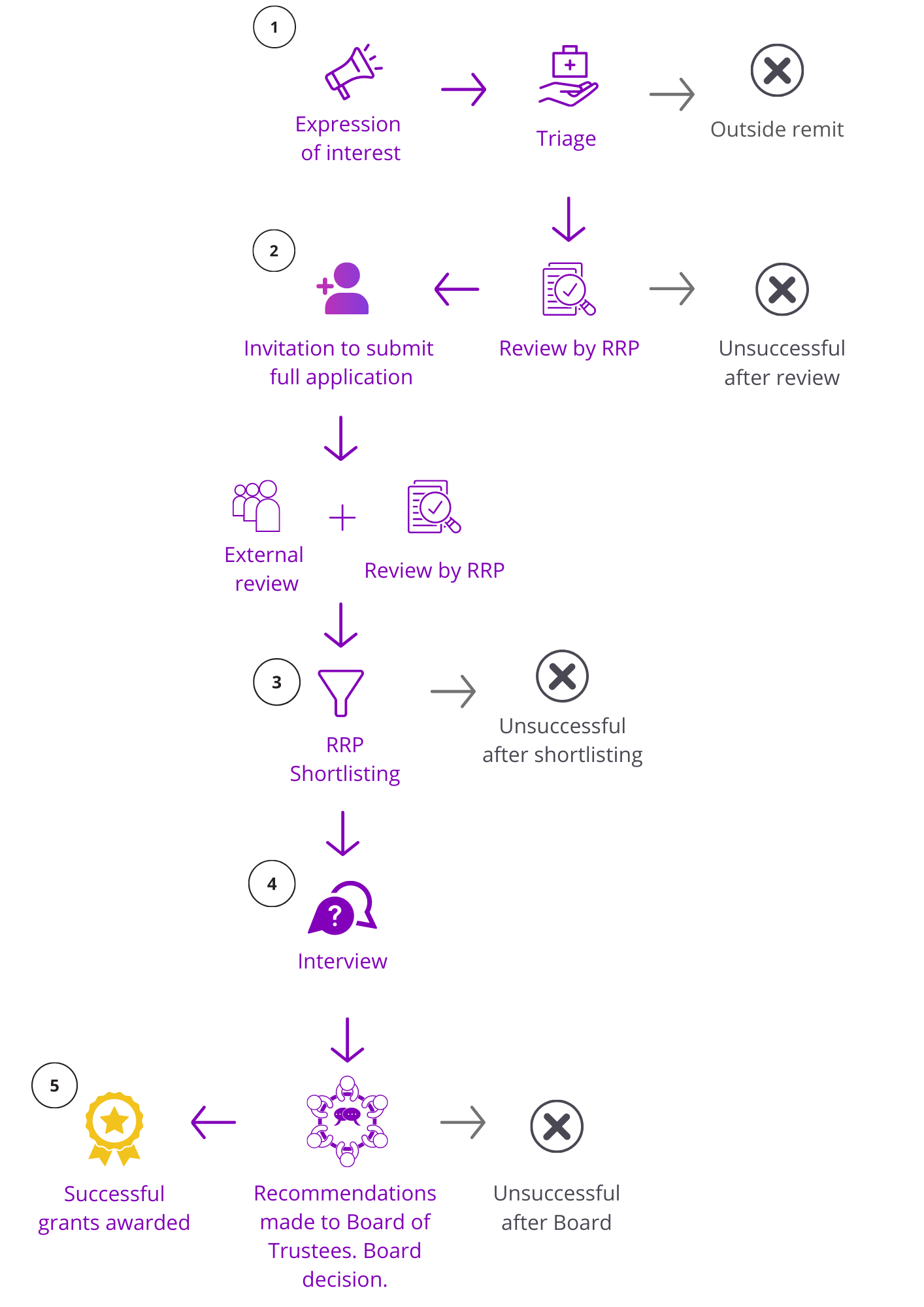 Diagram of review process