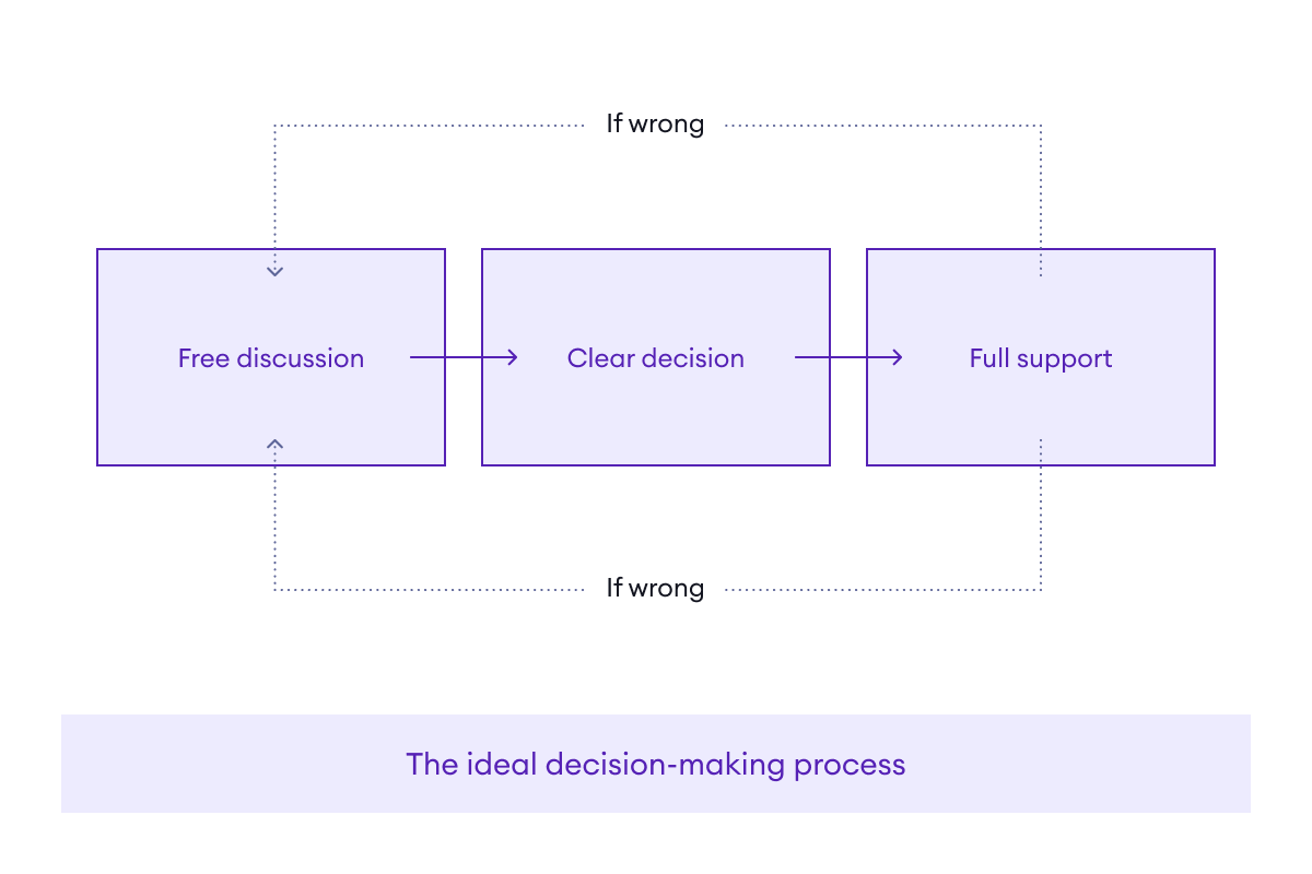The ideal decision-making process
