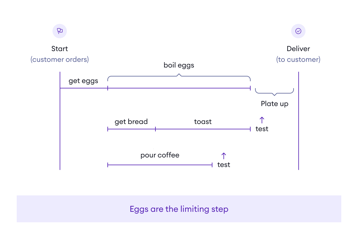 Eggs are the limiting step