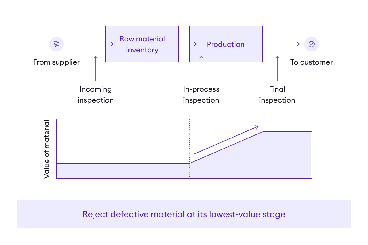 Assuring quality in production