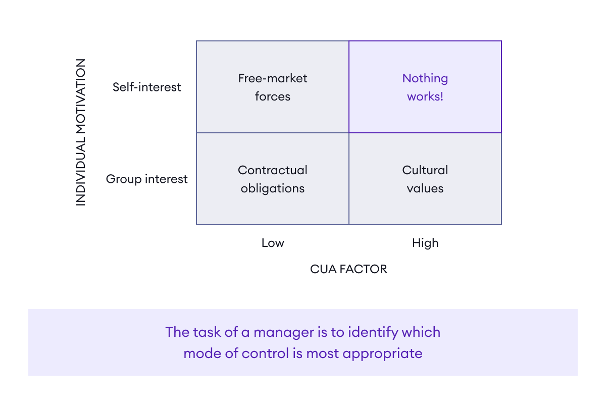 The task of a manager is to identify which
mode of control is most appropriate