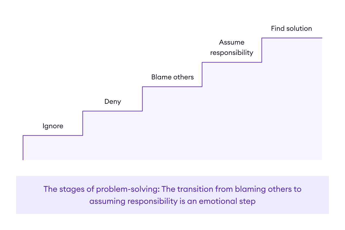 The stages of problem-solving