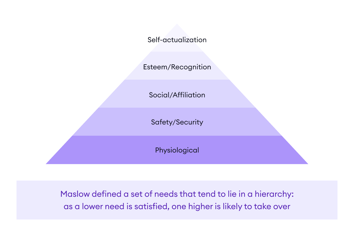 Maslow’s hierarchy of needs