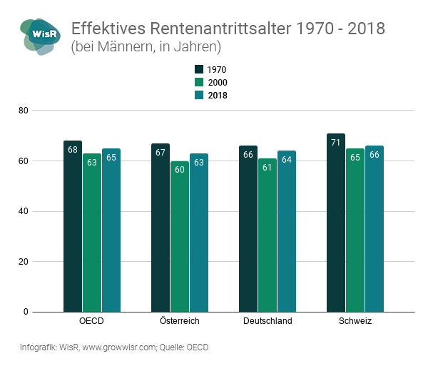 Infografik: Effektives Rentenantrittsalter