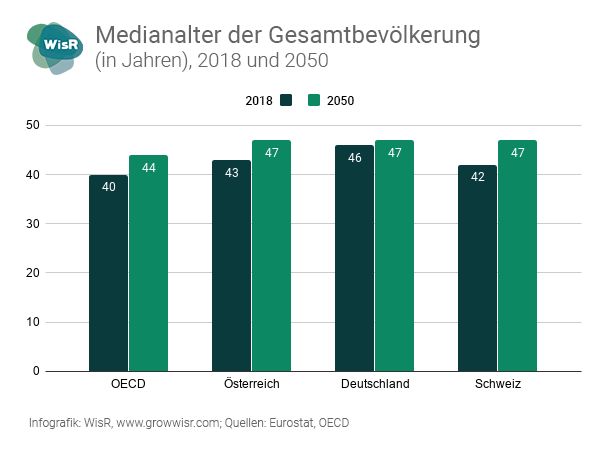 Infografik: Medianalter