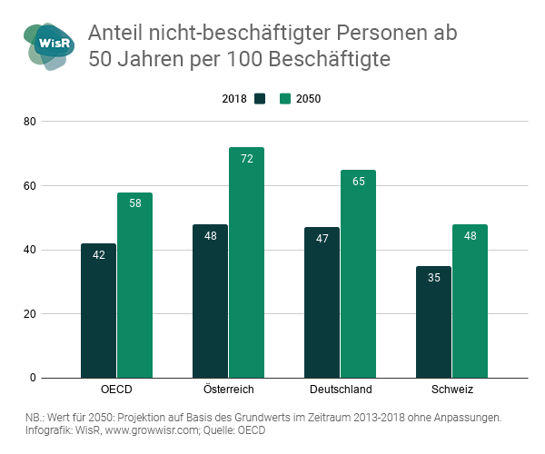 Infografik: Anteil nicht beschäftiger Personen ab 50