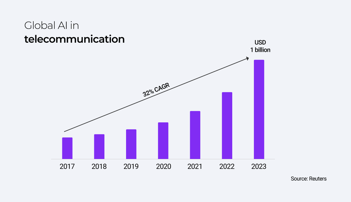 IA global em telecomunicação