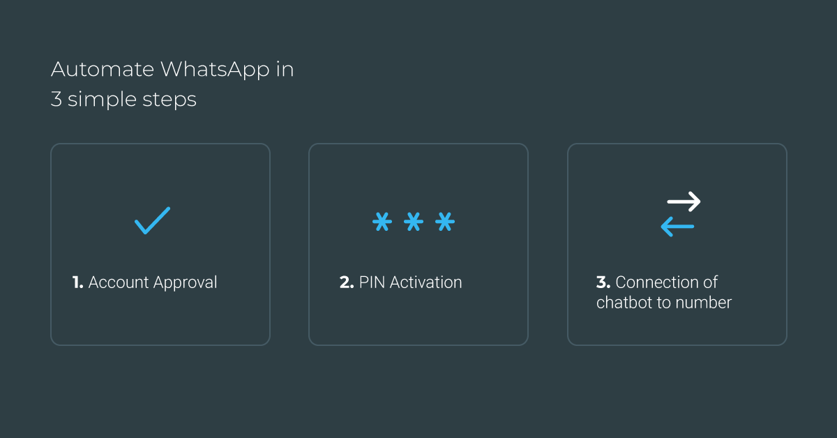 Automate WhatsApp in 3 simple steps