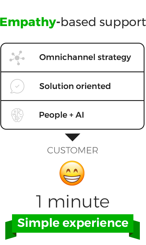 Empathy based support