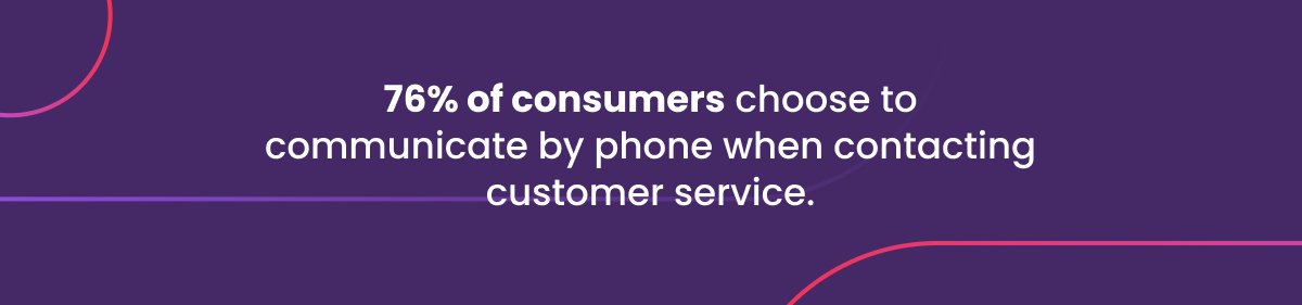 76% of consumers choose to communicate by phone when contacting customer service.