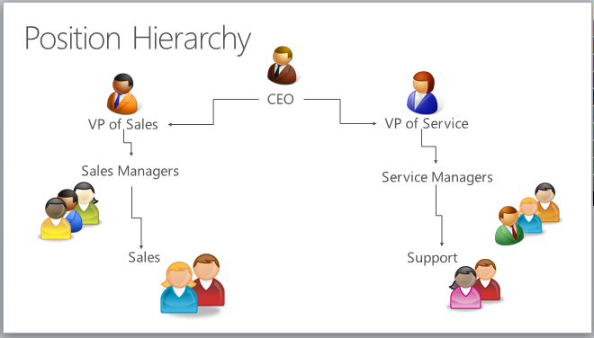 Dynamics 365 - Security Position Hierarchy