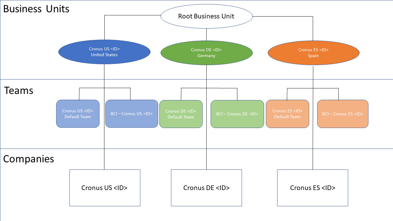 Dynamics 365 - Business Units
