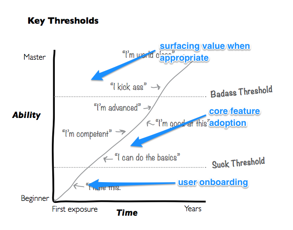 retention means making users awesome | The Ultimate Guide To Revenue Operations