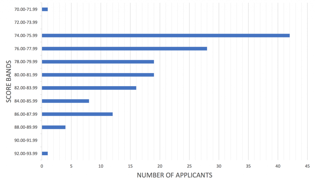 LEICESTER, NORTHAMPTONSHIRE & RUTLAND - Acceptance Scores