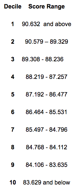 North Central & East Thames - Acceptance scores