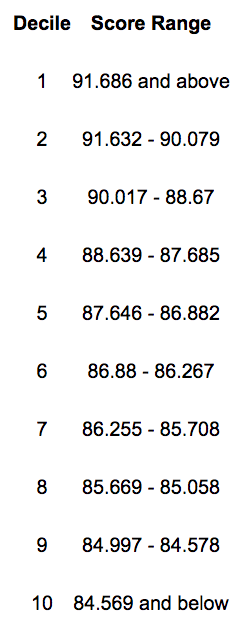 North West London - acceptance scores
