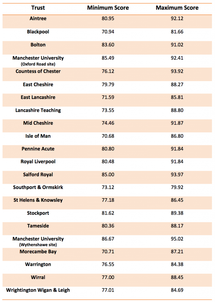 North west of England - Acceptance scores