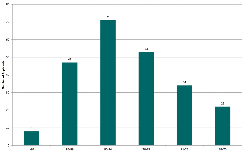 Northern Island - Acceptance scores