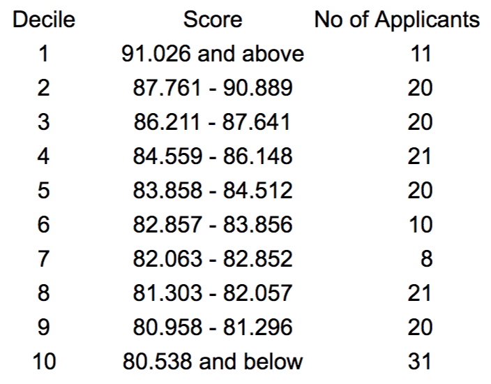 Oxford - Acceptance Scores