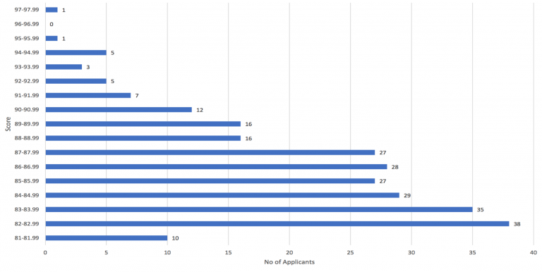 Severn - Acceptance scores