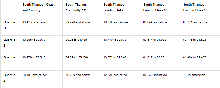 South Thames - Acceptance scores