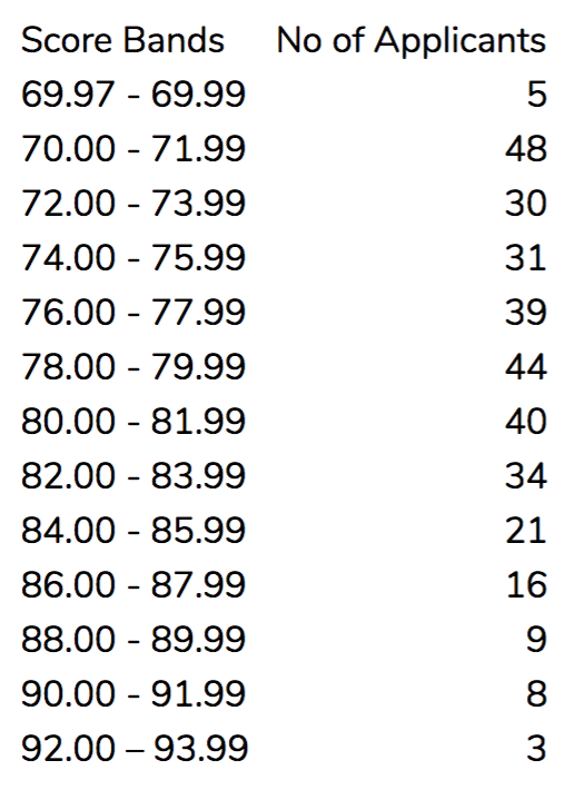 Wales - Acceptance Scores