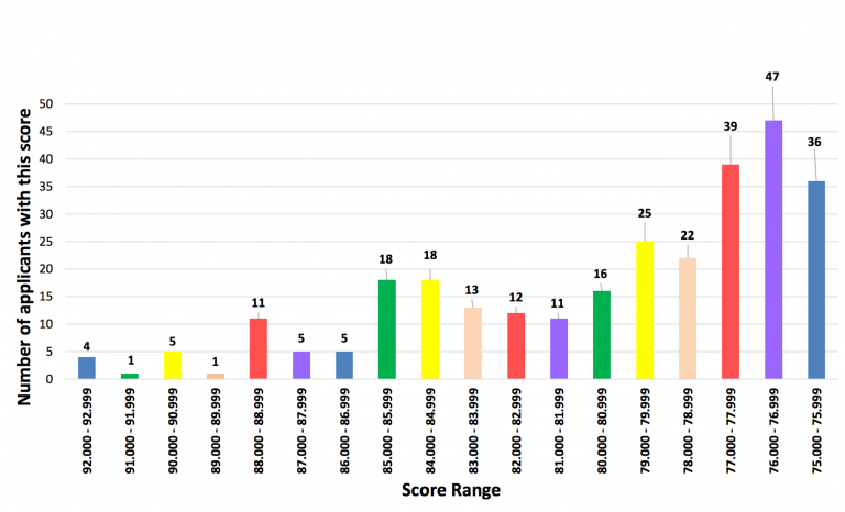 Wessex - Acceptance scores