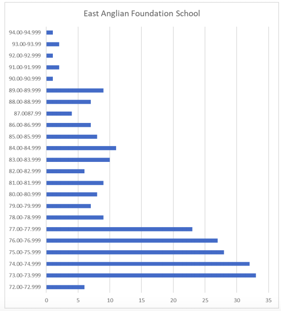 east anglia allocation scores