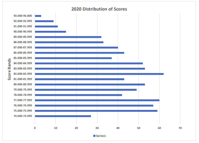 North West England allocation scores