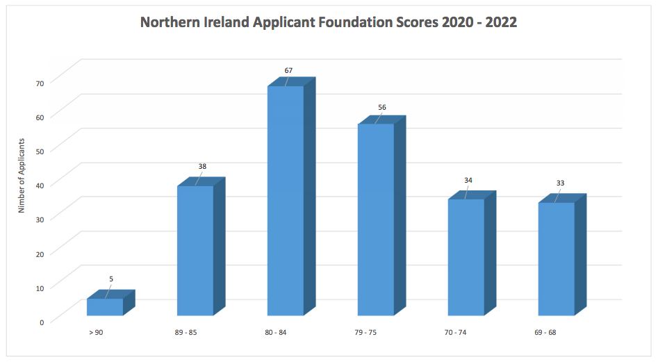 Northern Ireland allocation scores