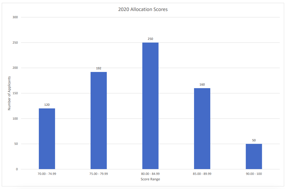 Scotland allocation scores