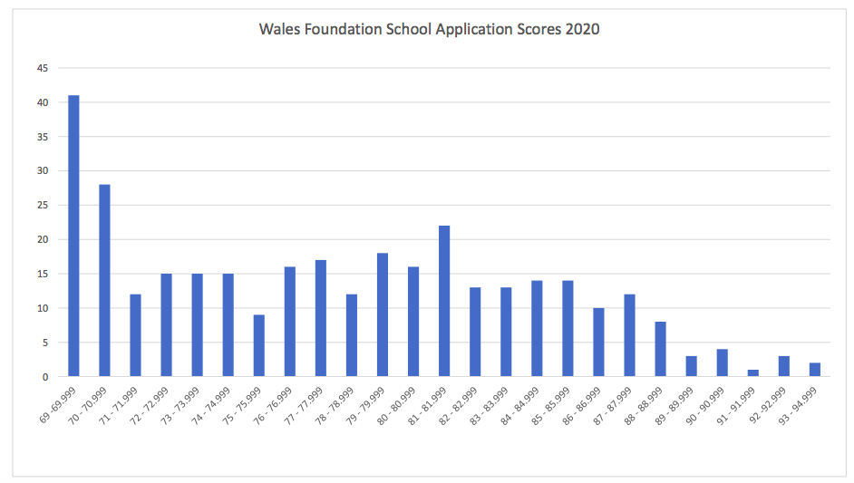 Wales Allocation scores