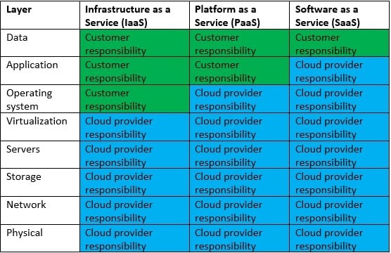 From the above table it is easier to understand that both the customer and the cloud service provider have clear responsibilities.