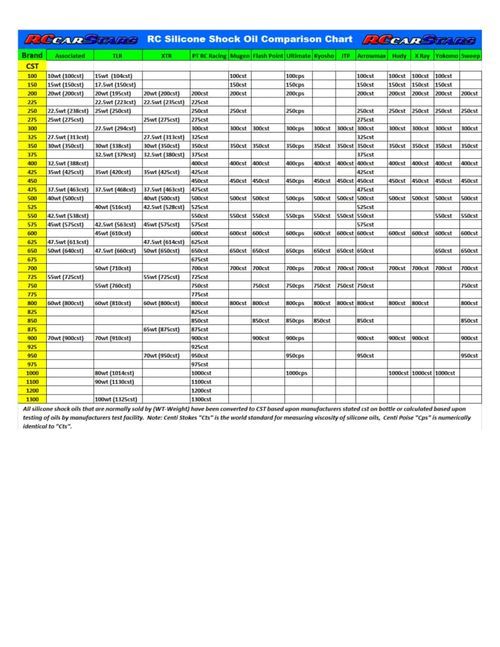 RC Shock Oil Viscosity Comparison Chart
