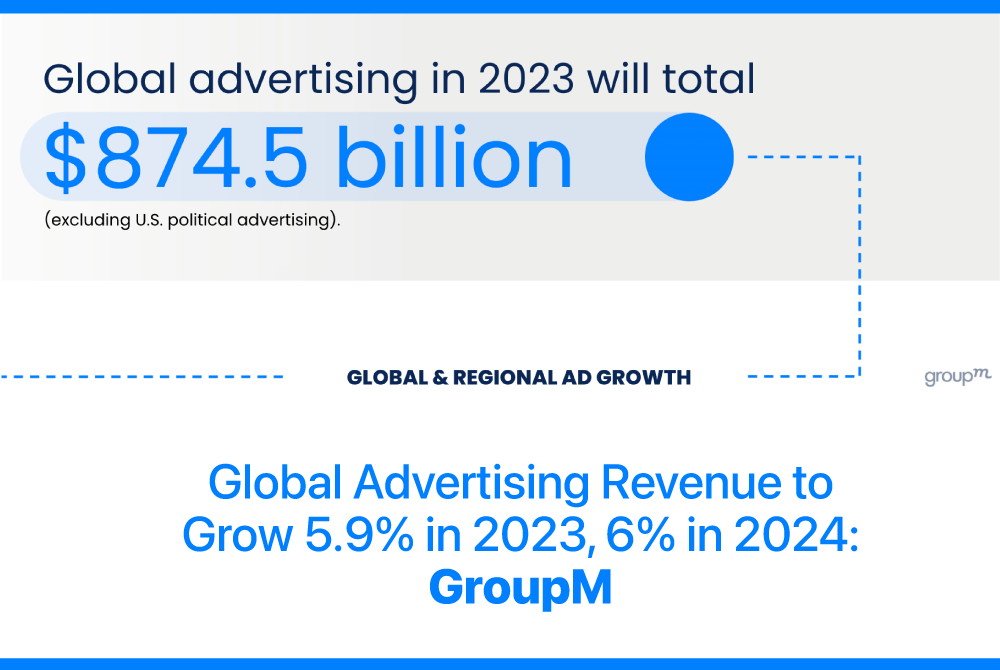 News Global Advertising Revenue to Grow 5.9 in 2023, 6 in 2024 GroupM