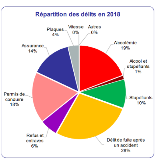 délits routiers 2018