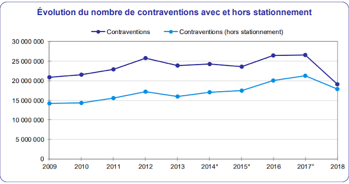 contraventions routières