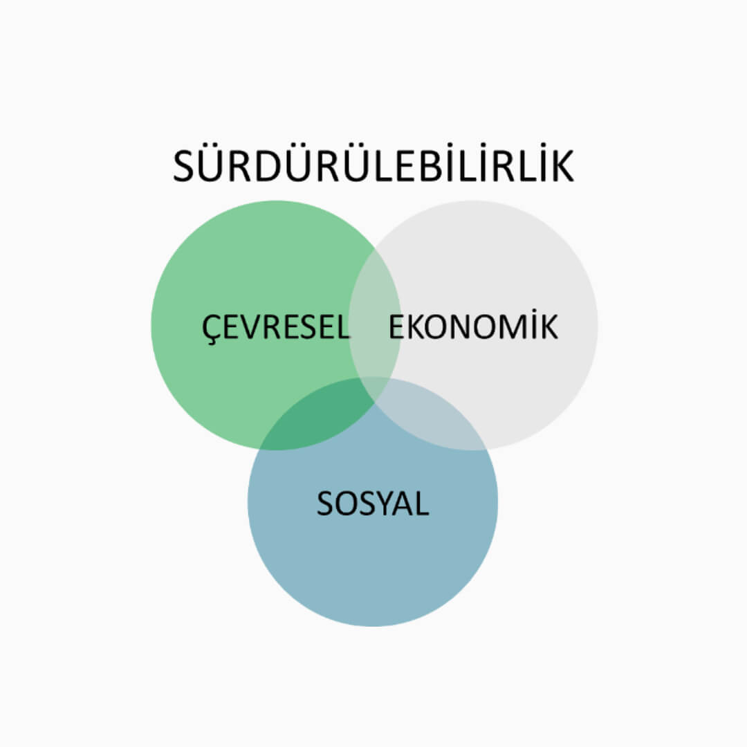 Sürdürülebilir tarımın 3 farklı boyutu.