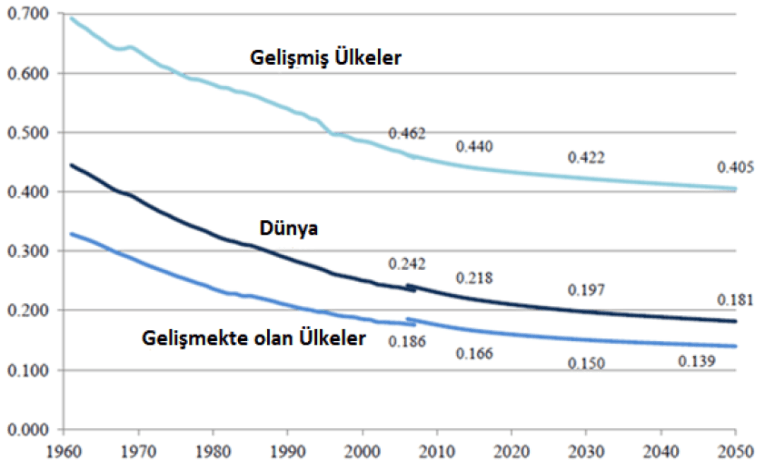 Kişi Başına Düşen Ortalama Ekilebilir Tarım Arazisi Miktarı (Hektar)