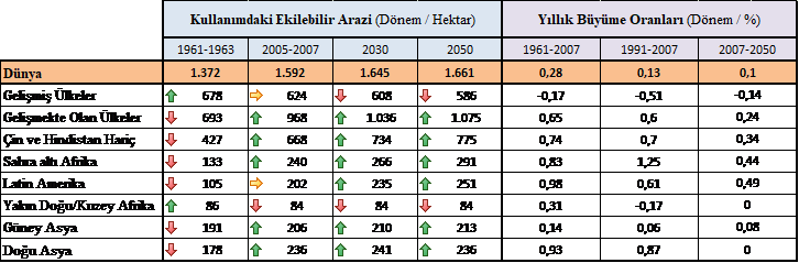 Ülkelerin kullanımdaki ekilebilir arazileri ve yıllık büyüme oranları