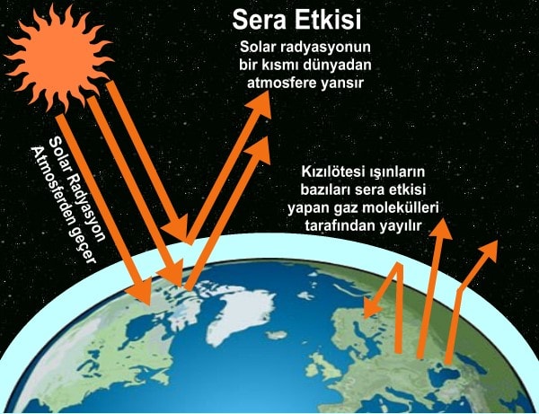 Sera etkisi