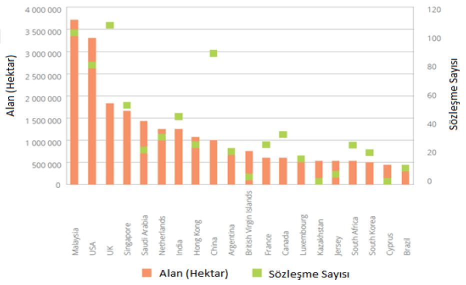Ülkelerin yaptığı sözleşme sayısı ve alan miktarı