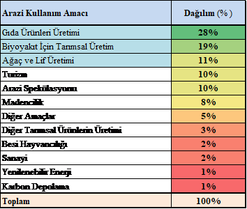 Yatırım Yapılan Tarım Arazilerinin Kullanım Alanları (2016)