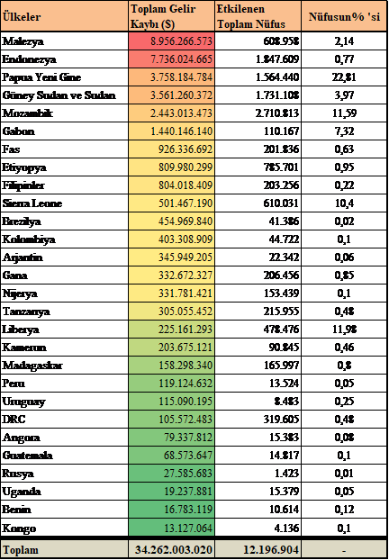 Toprak Gaspına Maruz Kalan Ülkeler için Özet Bulgular (2000-2014)