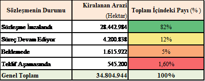 Sınır Ötesi Tarım Sözleşmelerinin Durumuna Göre Dağılımı (2012)