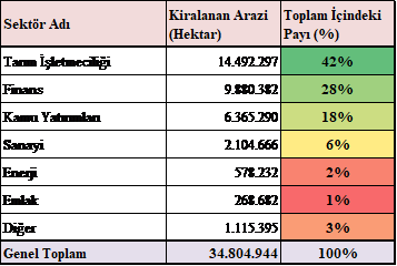 Sınır Ötesi Tarıma Açılan Arazilerin Sektörlere Göre Dağılımı (2012)