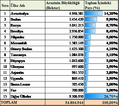 Topraklarını Yabancı Yatırımcılara Açan İlk 14 Ülke (2012)