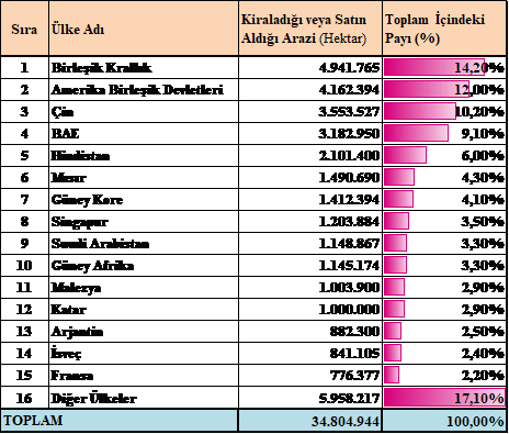 Yabancı Ülkelerde Tarım Arazilerine Yatırım Yapan İlk 15 Ülke (2012)